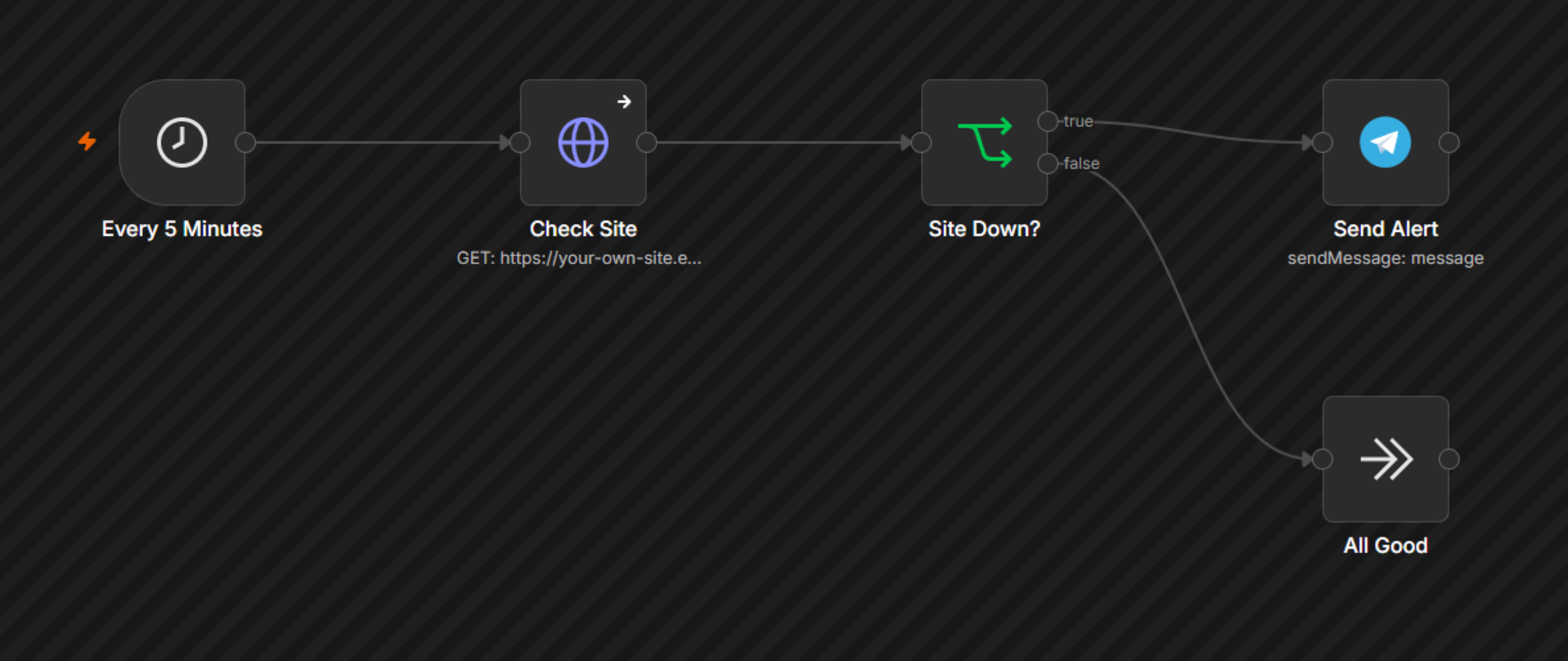 n8n ke official preview mein poora workflow: Every 5 Minutes > Check Site > Site Down? > Send Alert > All Good